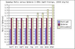 mpfr-bench_vs_opteron.jpg